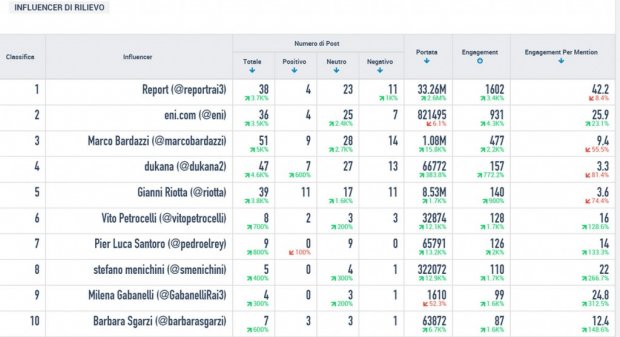 eni vs report influencers