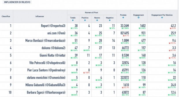 eni vs report influencers