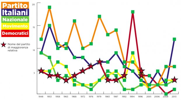 nomi partiti grafico I nomi dei partiti in Italia dal 1948 ad oggi