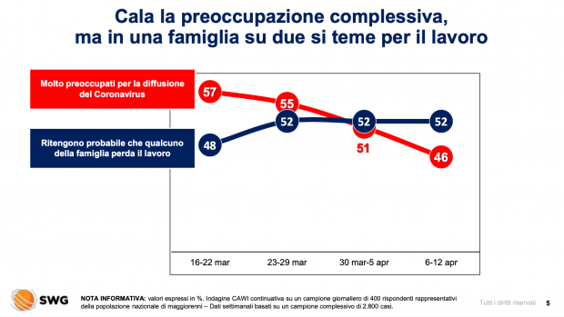 Radar SWG preoccupazione