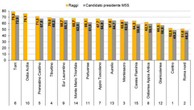voti m5s municipi 630x355 Roma, lo sfondamento del M5S è nelle periferie
