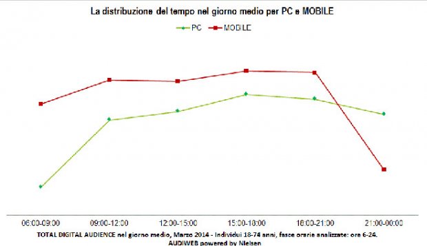 mobile  tempo_marzo2014