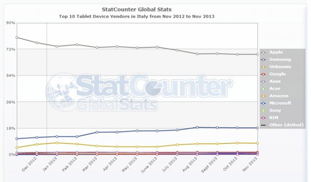 Luso di Internet dal tablet è meno del 5% a livello globale photo Luso di Internet dal tablet è meno del 5% a livello globale