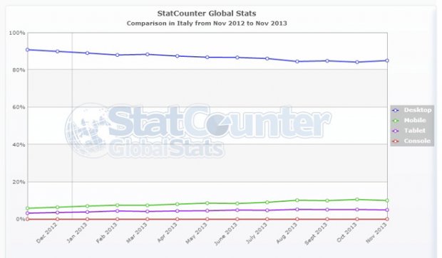 Luso di Internet dal tablet è meno del 5% a livello globale photo Luso di Internet dal tablet è meno del 5% a livello globale