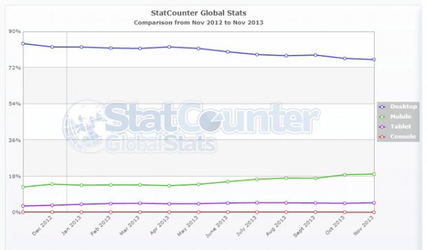 Luso di Internet dal tablet è meno del 5% a livello globale photo Luso di Internet dal tablet è meno del 5% a livello globale