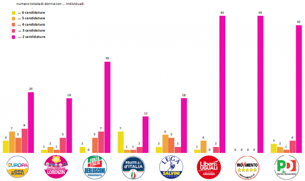 Le candidature ai raggi X: quote rosa, uscenti e pluri candidati… immagine 1 Le candidature ai raggi X: quote rosa, uscenti e pluri candidati…