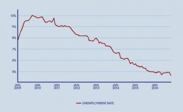 unenployment rate 17 630x385 Leredità di Obama in 8 punti