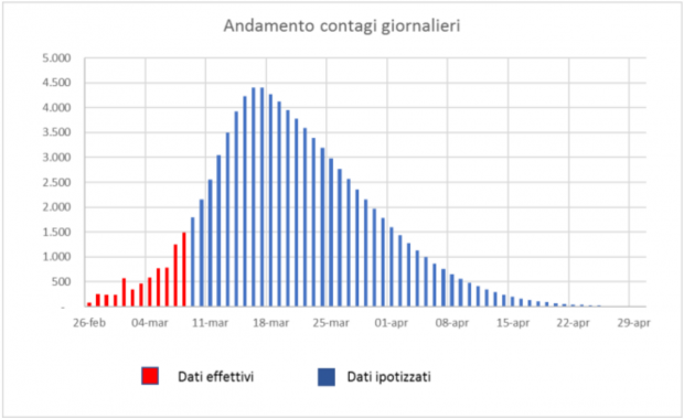 Screenshot Grafico Previsioni Governo Coronavirus