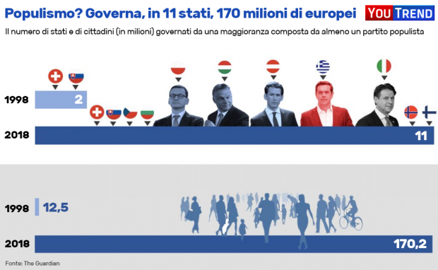 Governi Populisti in Europa