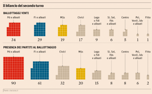 Amministrative 2016: tutti i numeri (1) bilancio secondo turno Cise 630x391 Amministrative 2016: tutti i numeri (1)