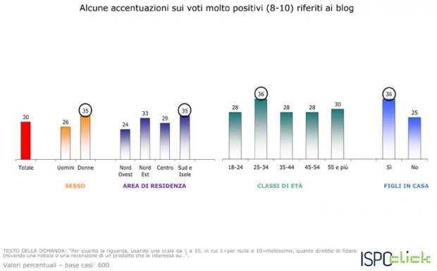 I Blog per gli italiani sono fonte dinformazione di cui fidarsi photo I Blog per gli italiani sono fonte dinformazione di cui fidarsi