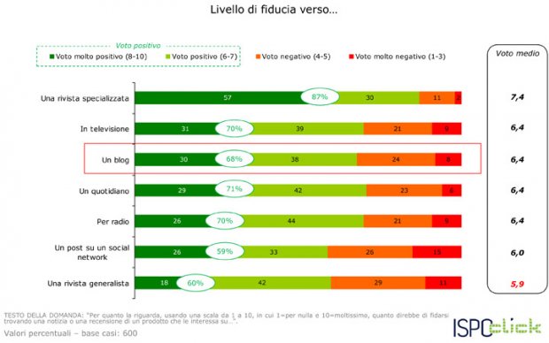 I Blog per gli italiani sono fonte dinformazione di cui fidarsi photo I Blog per gli italiani sono fonte dinformazione di cui fidarsi