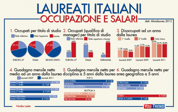 Linfelice situazione dei laureati italiani (dati alla mano) situazione laureati italiani Linfelice situazione dei laureati italiani (dati alla mano)