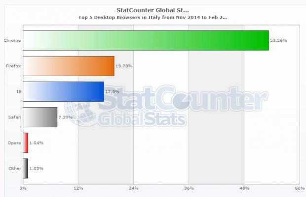 browser-italia-febbraio-2015