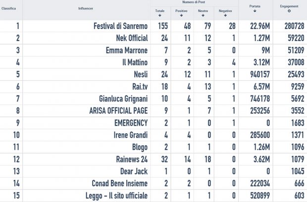 #sanremo2015-influencers-facebook