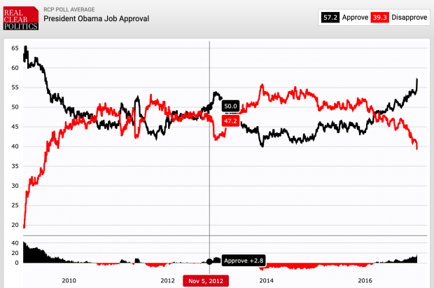 Gradimento Obama