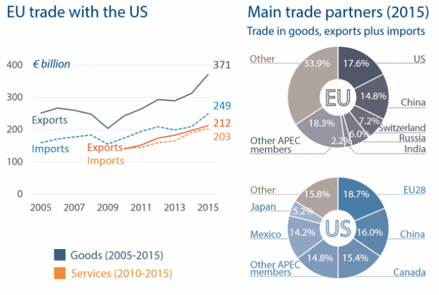 trade partners us 630x423 Il CETA: la politica canta, ma i numeri non suonano