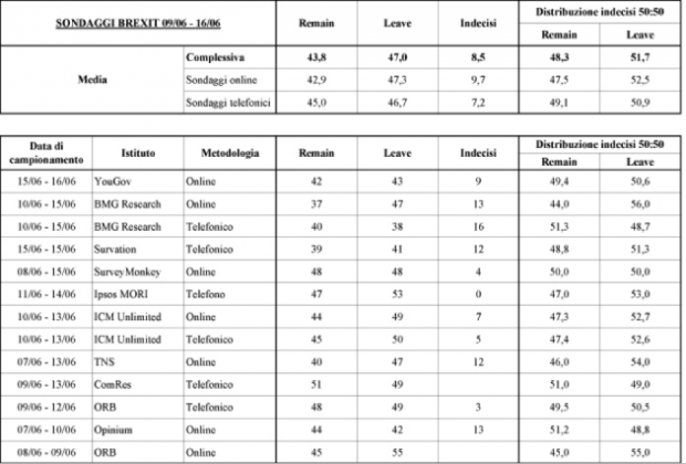 annovi tabella brexit 630x426 Brexit: ecco perché i sondaggi erano giusti