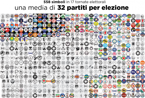 Secondo Il (grande) numero di partiti in Italia