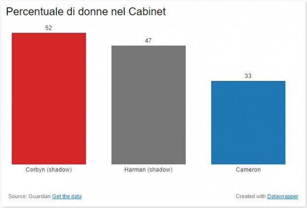 corbyn cabinet women La vittoria di Corbyn, loutsider anti austerity