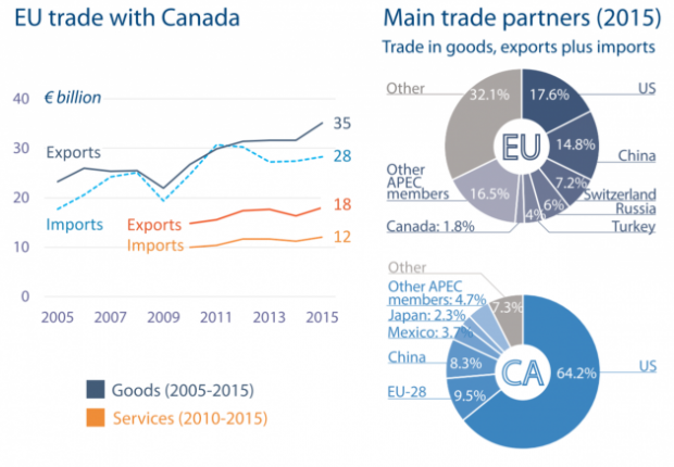 main trade partners canada 630x436 Il CETA: la politica canta, ma i numeri non suonano