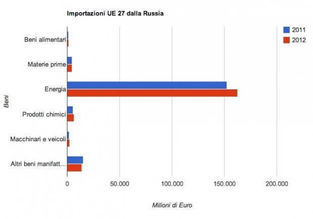 imports ue27 UE Russia, 123 miliardi di motivi per non farsi la guerra
