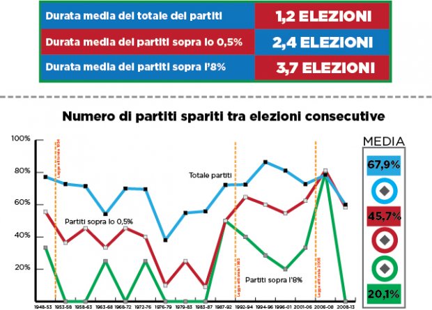 Ultimo grafico La (breve) vita media dei partiti