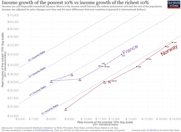 fra nor Disuguaglianze: un confronto tra paesi