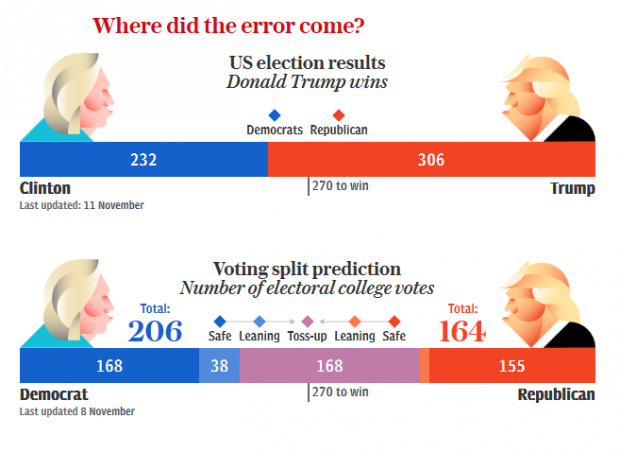 2017 01 30 6 Perché la vittoria di Trump non era imprevedibile