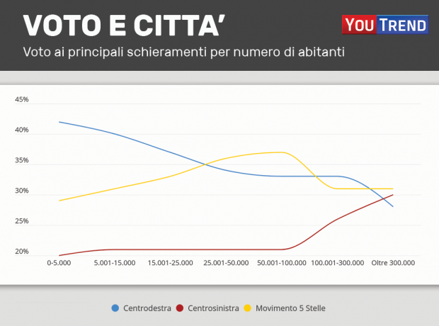 Voto vs Città Politiche 2018: analisi del voto