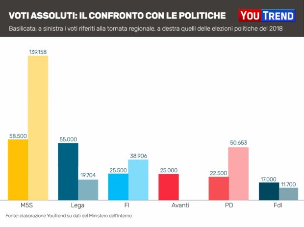 Basilicata Voti assoluti