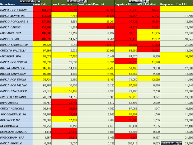 banche-italaine-solidlità-texas-ratio-cet1