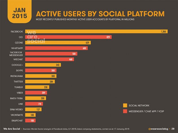 social-media-2015-piattaforme-globali