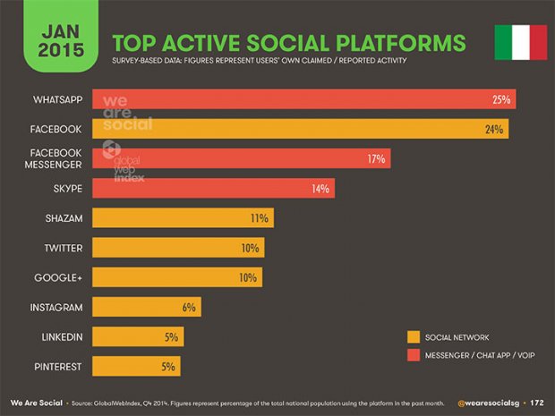 social-media-2015-piattaforme-italia
