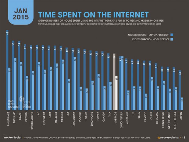 social-media-2015-internet-tempo-trascorso
