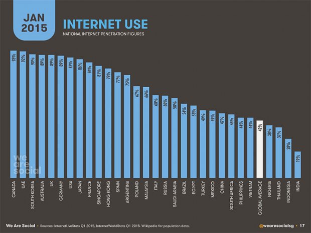 social-media-2015-penetrazione-internet