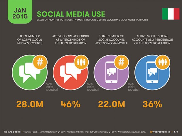 social-media-2015-utilizzo-italia