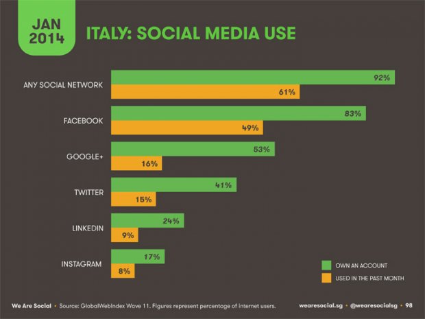 Social Media in Italia e nel Mondo, breve panoramica di inizio anno