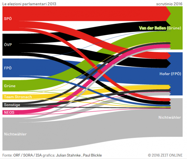 flusso 1 Per un pugno di voti: Presidenziali Austria 2016