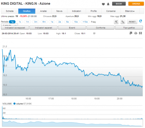 King Digital primo giorno quotazione Nasdaq