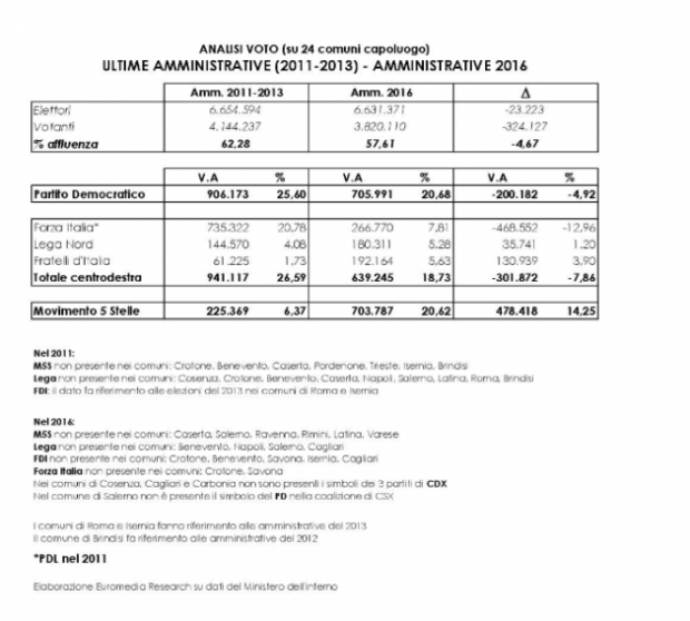 Amministrative 2016: tutti i numeri (1) Euromedia confronto Amministrative 630x567 Amministrative 2016: tutti i numeri (1)