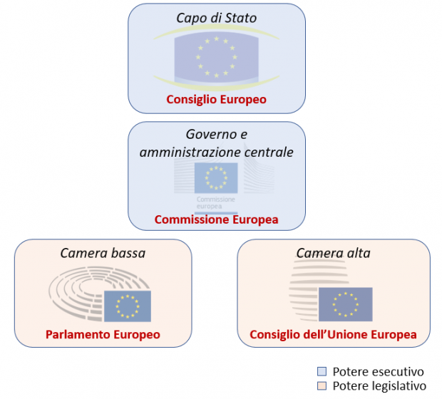 sistema presidenziale ue LUnione Europea: un sistema presidenziale bicamerale