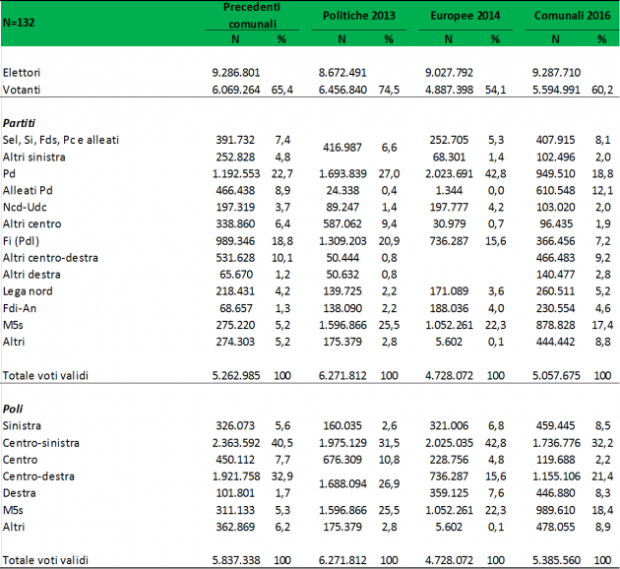 Amministrative 2016: tutti i numeri (1) bilancio superiori cise paparo 630x578 Amministrative 2016: tutti i numeri (1)
