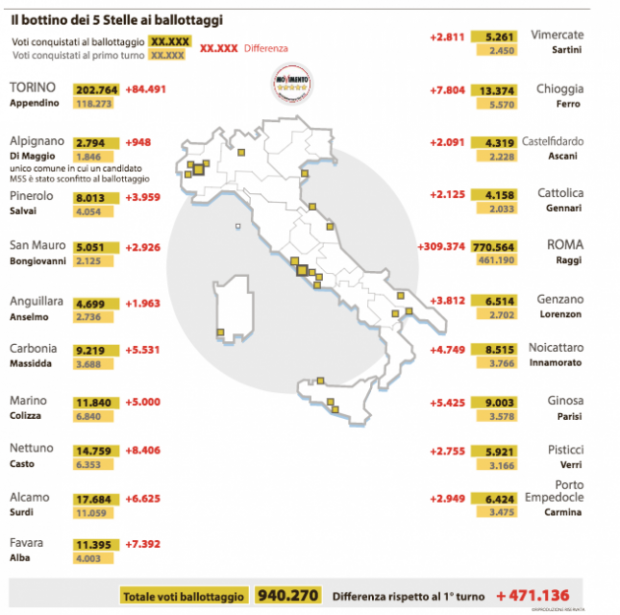 Amministrative 2016: tutti i numeri (1) m5s ballottaggi demos 630x624 Amministrative 2016: tutti i numeri (1)