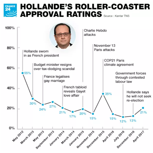 Gradimento Hollande
