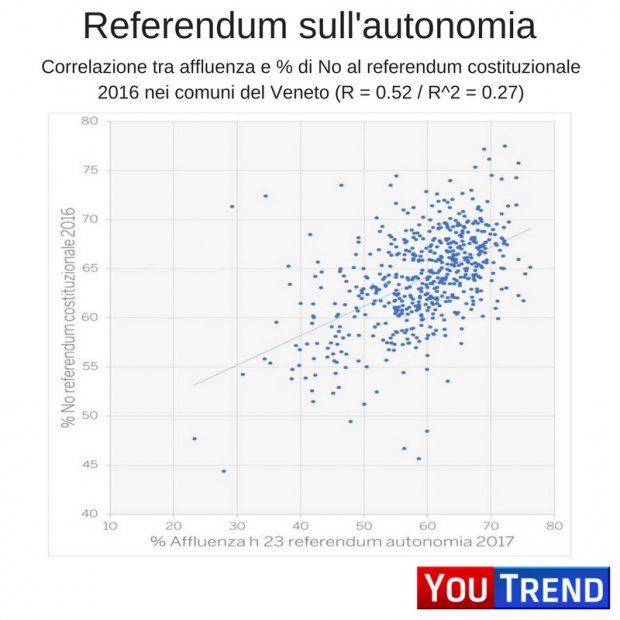 GRAFICO CORRELAZIONE 5 cose sul referendum in Lombardia e Veneto