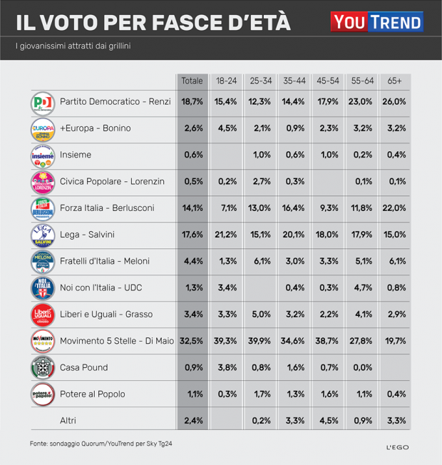 voto età Il ritorno del voto generazionale