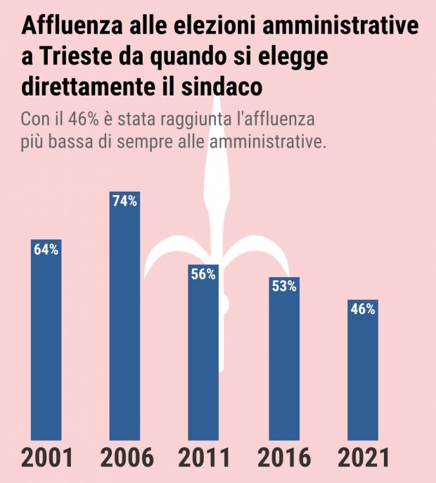 amministrative trieste