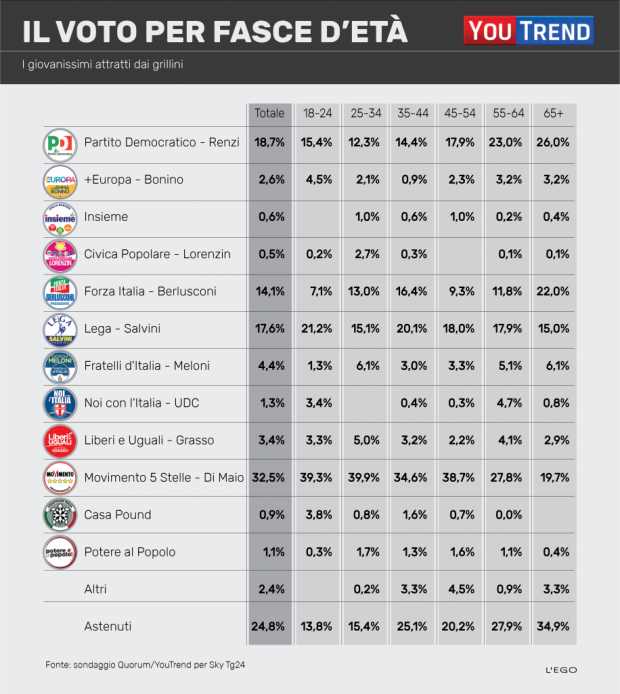 voto per fasce detà 916x1024 Politiche 2018: analisi del voto