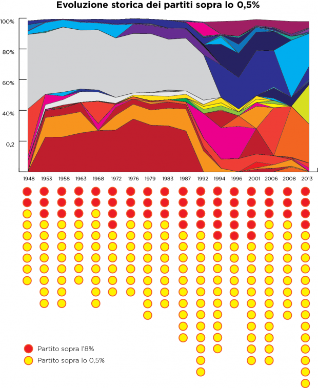 Terzo Il (grande) numero di partiti in Italia